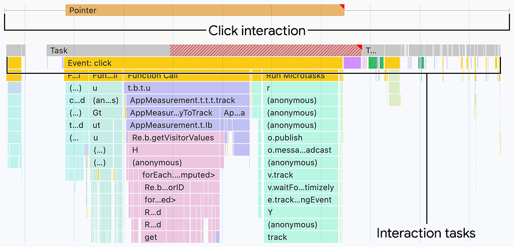Chrome 开发者工具的“性能”面板中显示的互动情况。主线程轨道上方的互动轨道会显示互动时长,该时长可以与下方的主线程 activity 对齐。