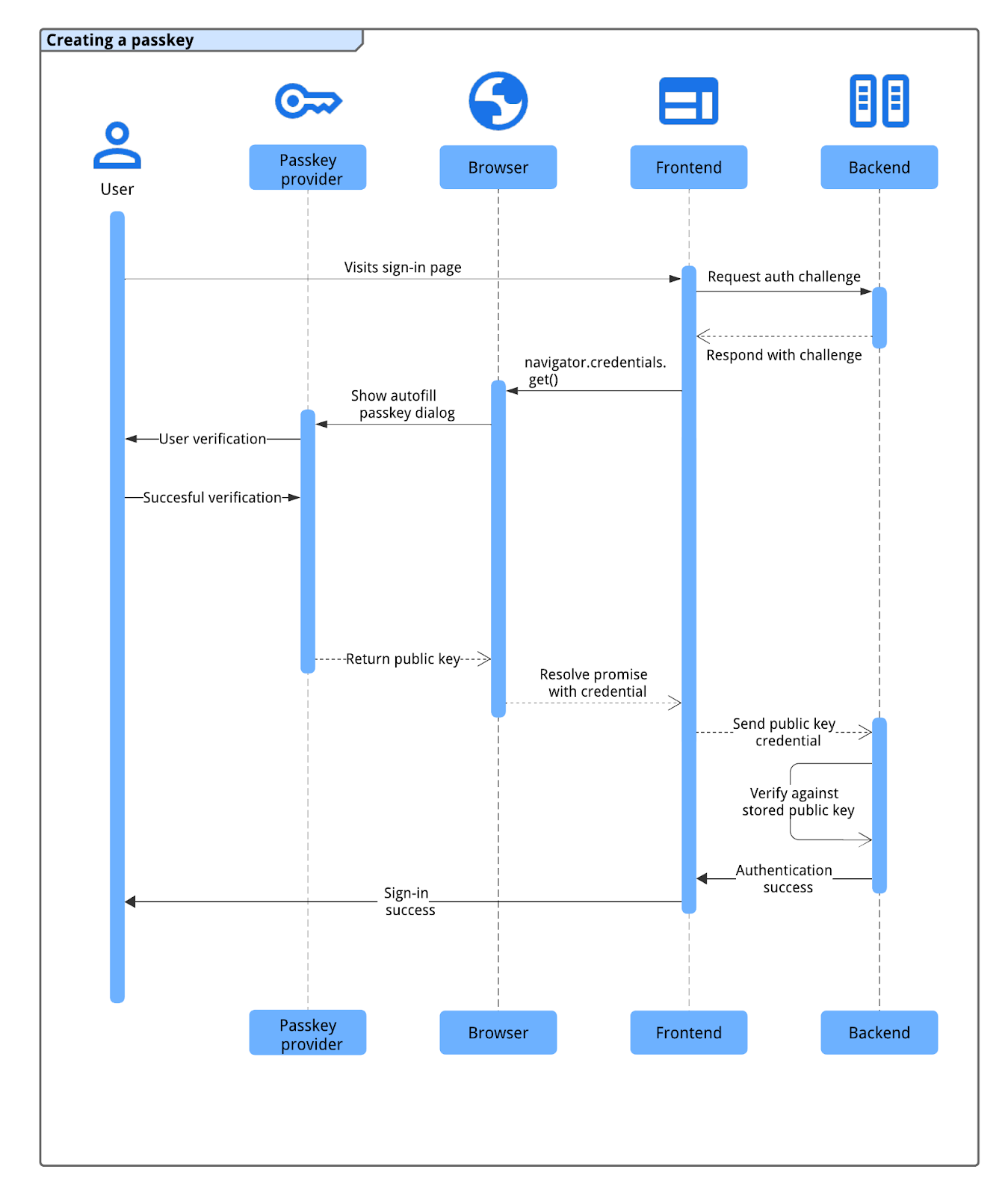Alur autentikasi kunci sandi, yang menunjukkan interaksi antara frontend, backend, browser, dan penyedia kunci sandi.